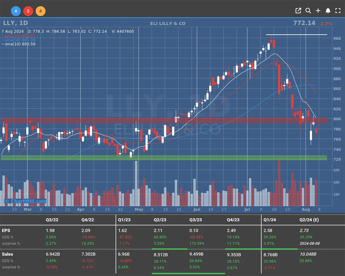 Eli Lilly daily chart with earnings table