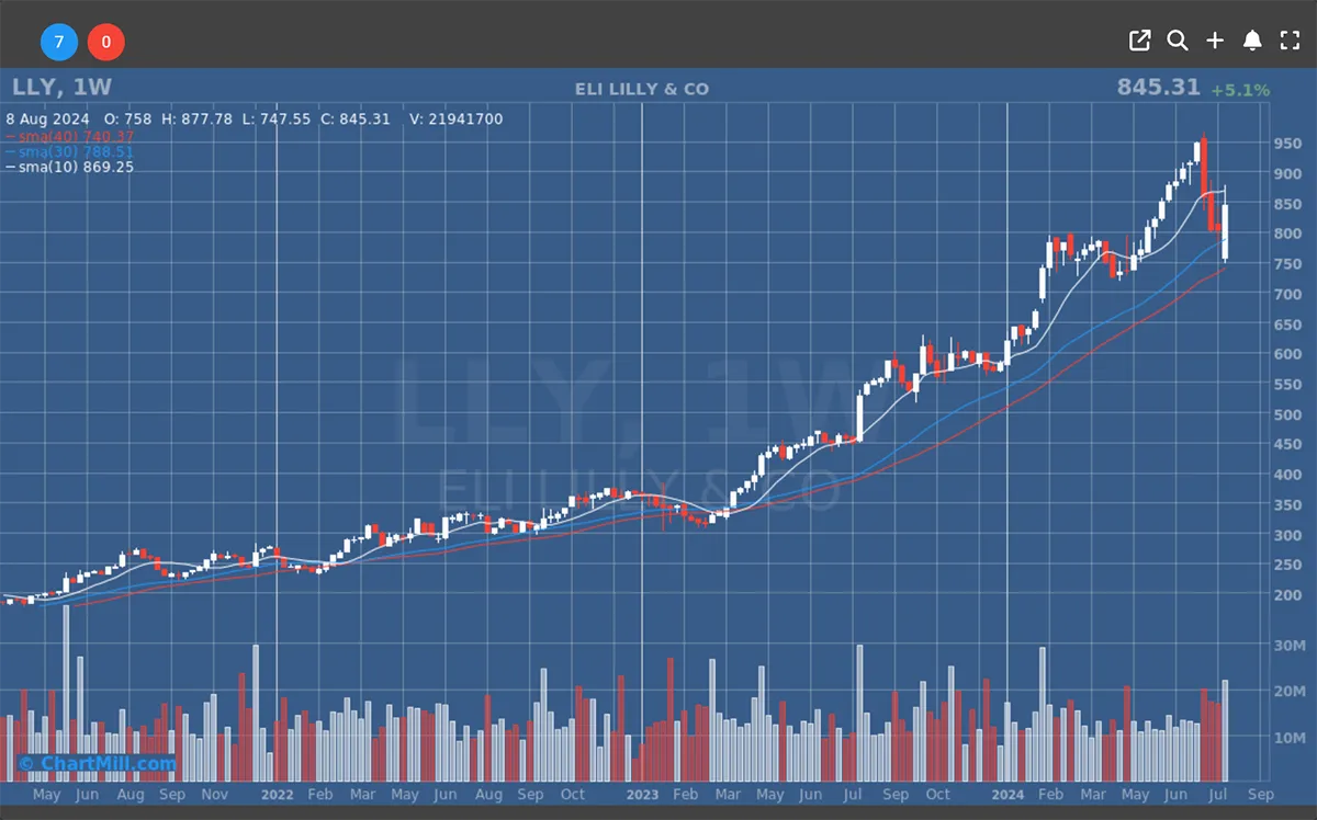 LLY WEEKLY CHART