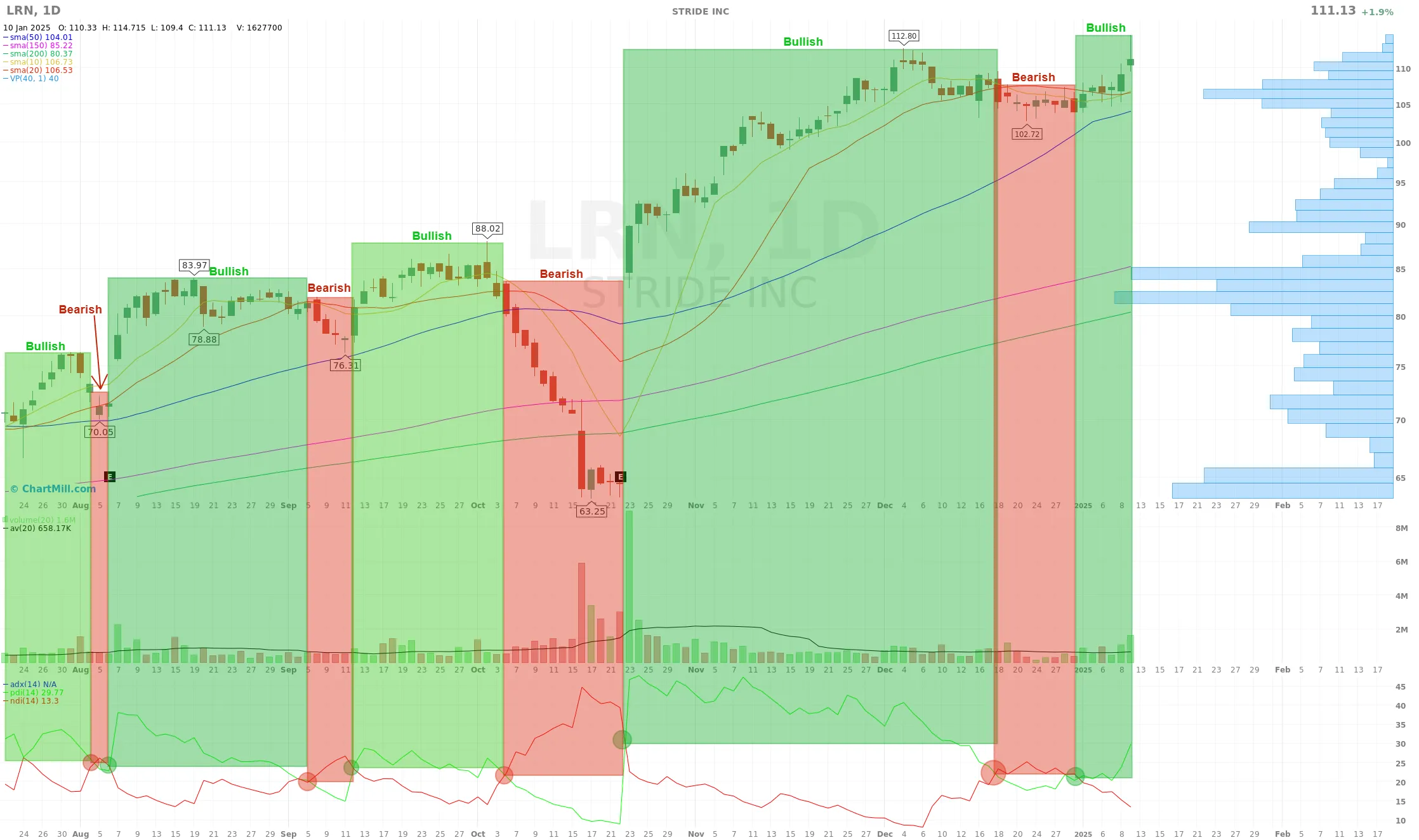 ADX indicator bullish and bearish crossings