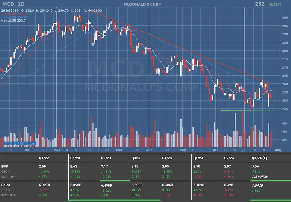 MCD DAILY CHART