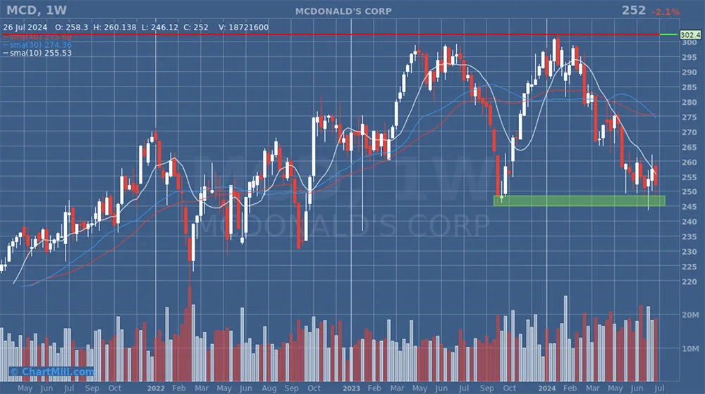 MCD WEEKLY CHART