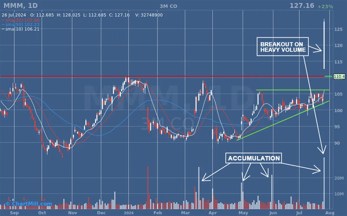 3M daily chart