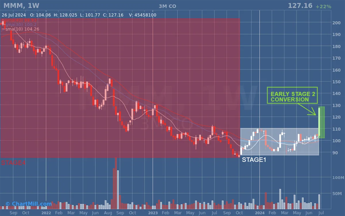 3M weekly chart stage 2