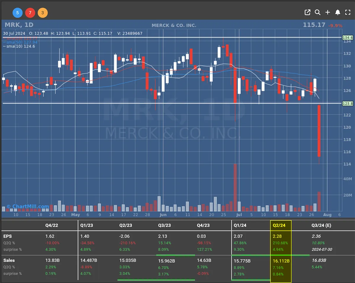 Merck Daily Chart