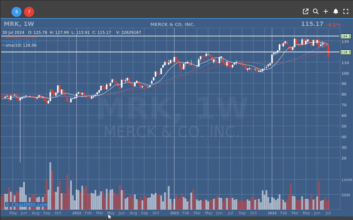 Merck Weekly Chart