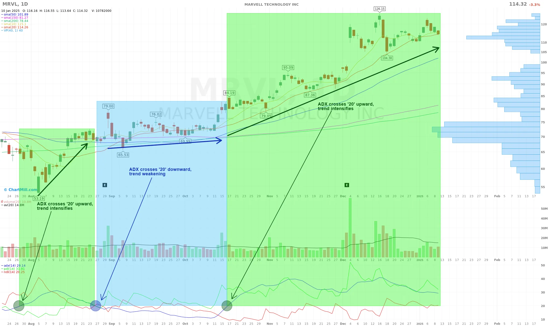 ADX indicator above and below 20