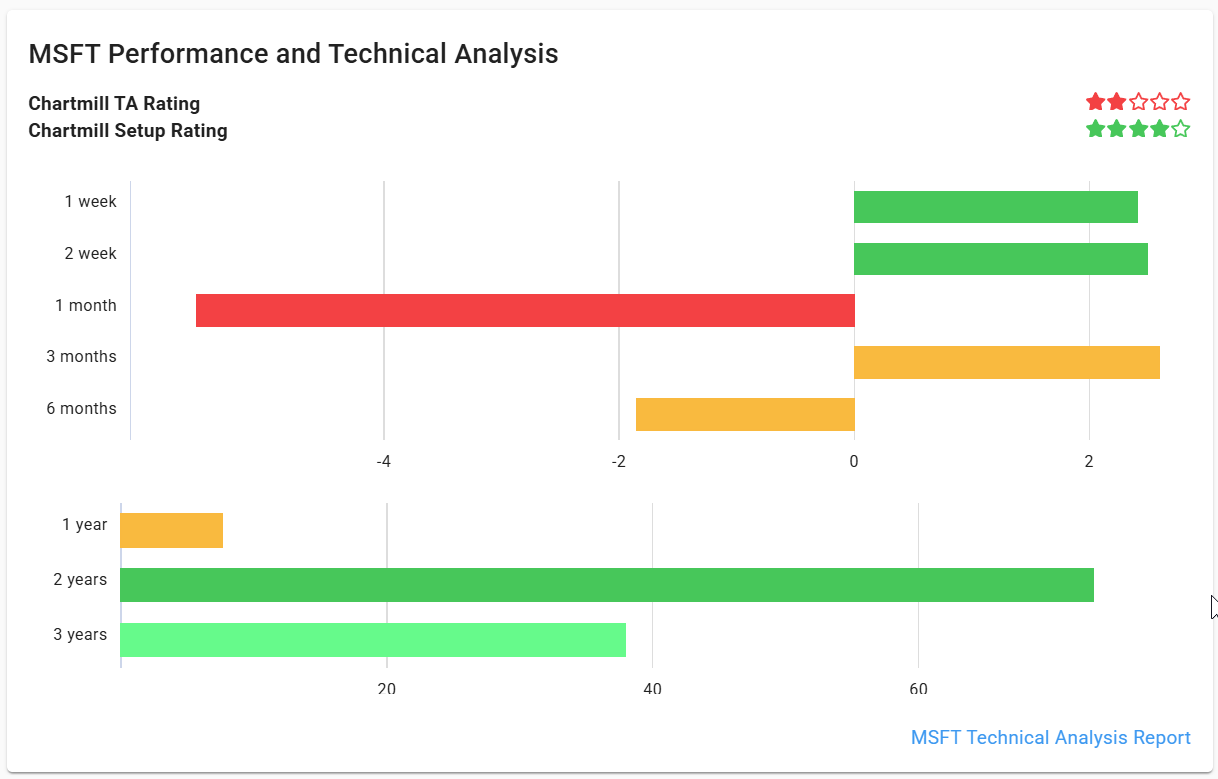 MSFT performance and technical analysis