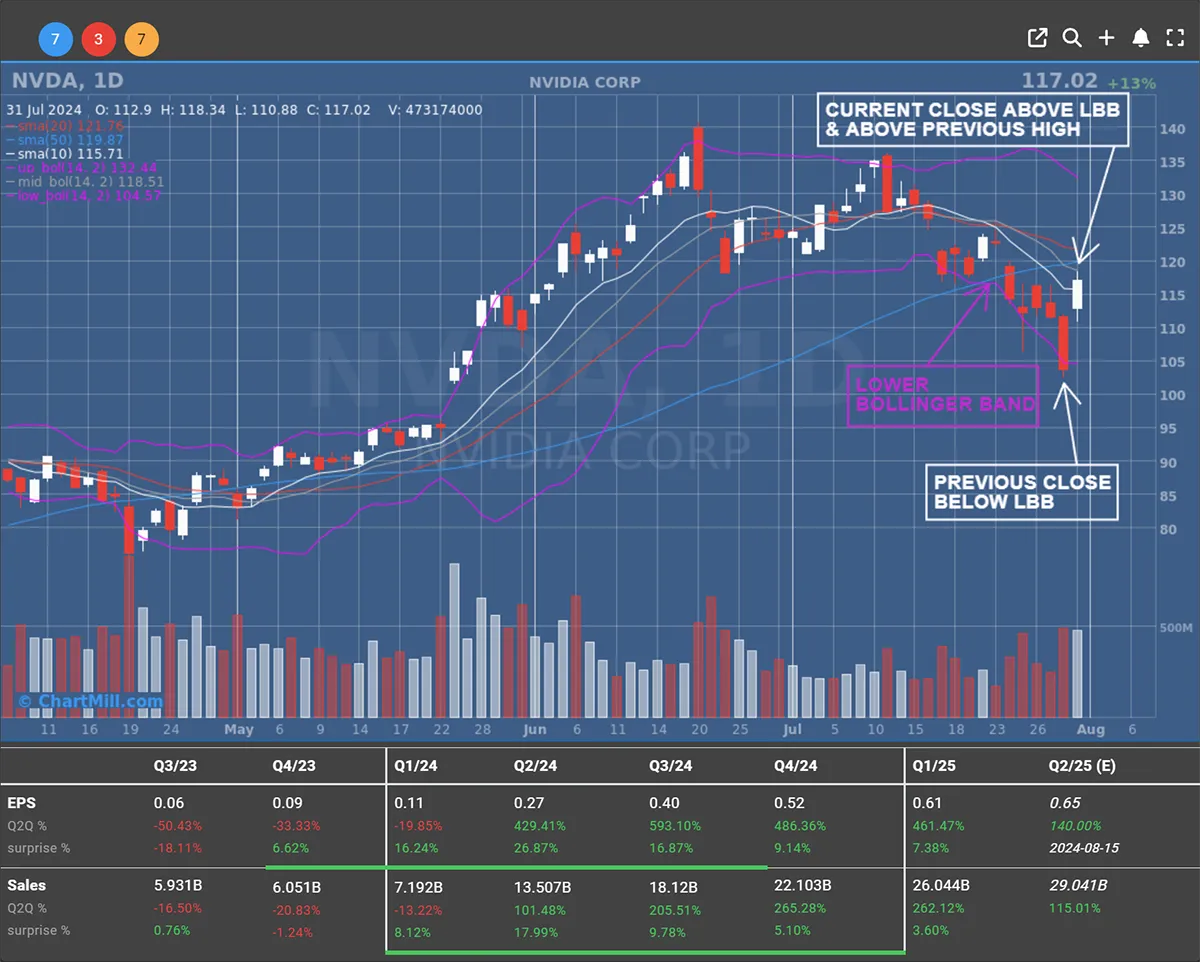 NVDA Daily chart