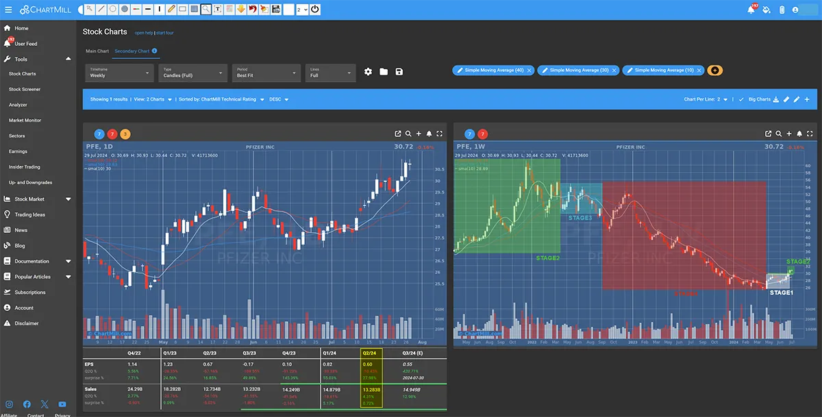 Pfizer Daily and Weekly Chart