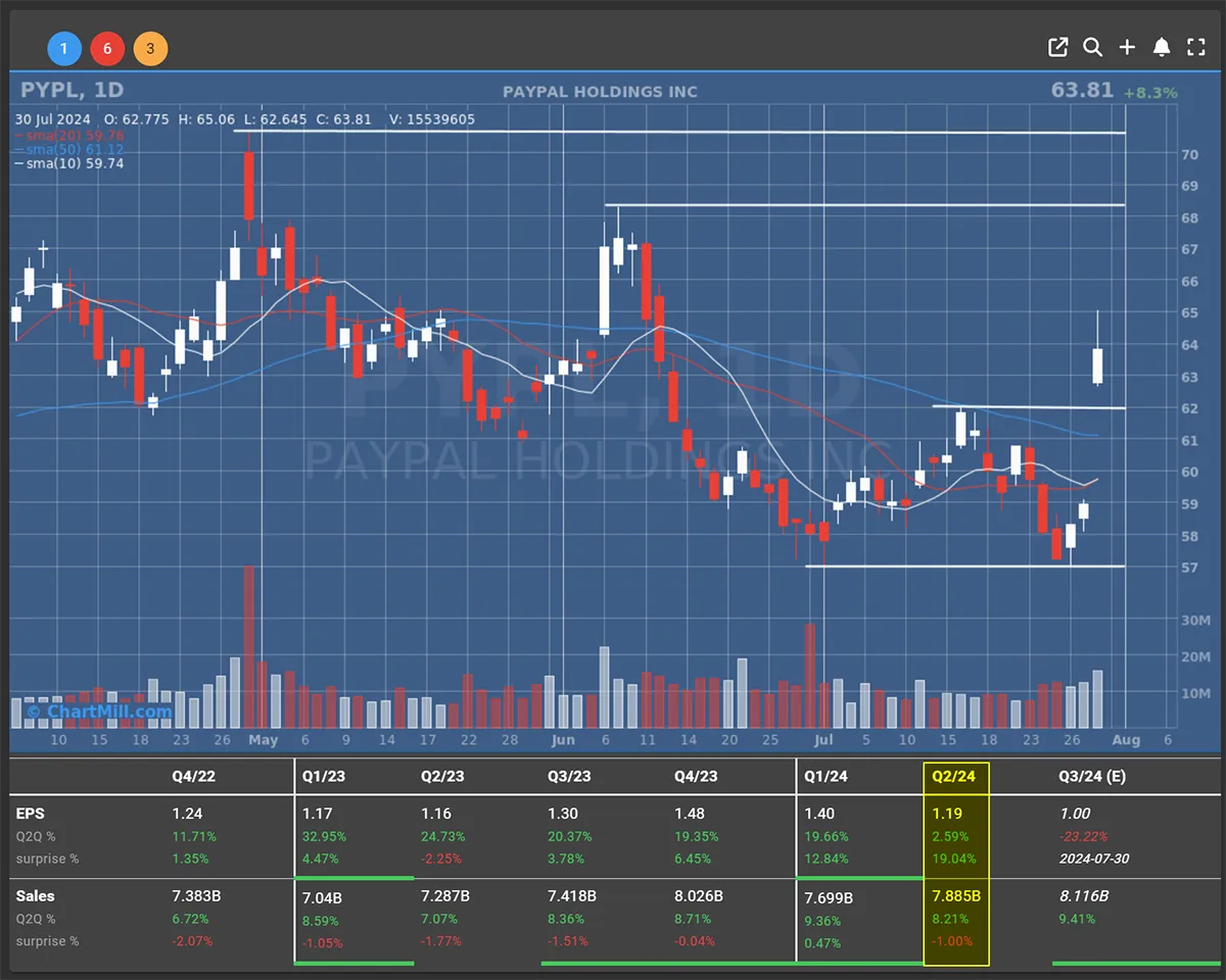 Paypal Daily Chart