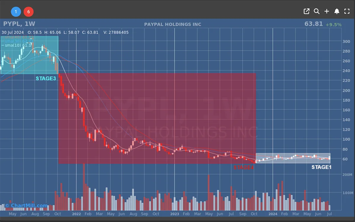 Paypal Weekly Chart