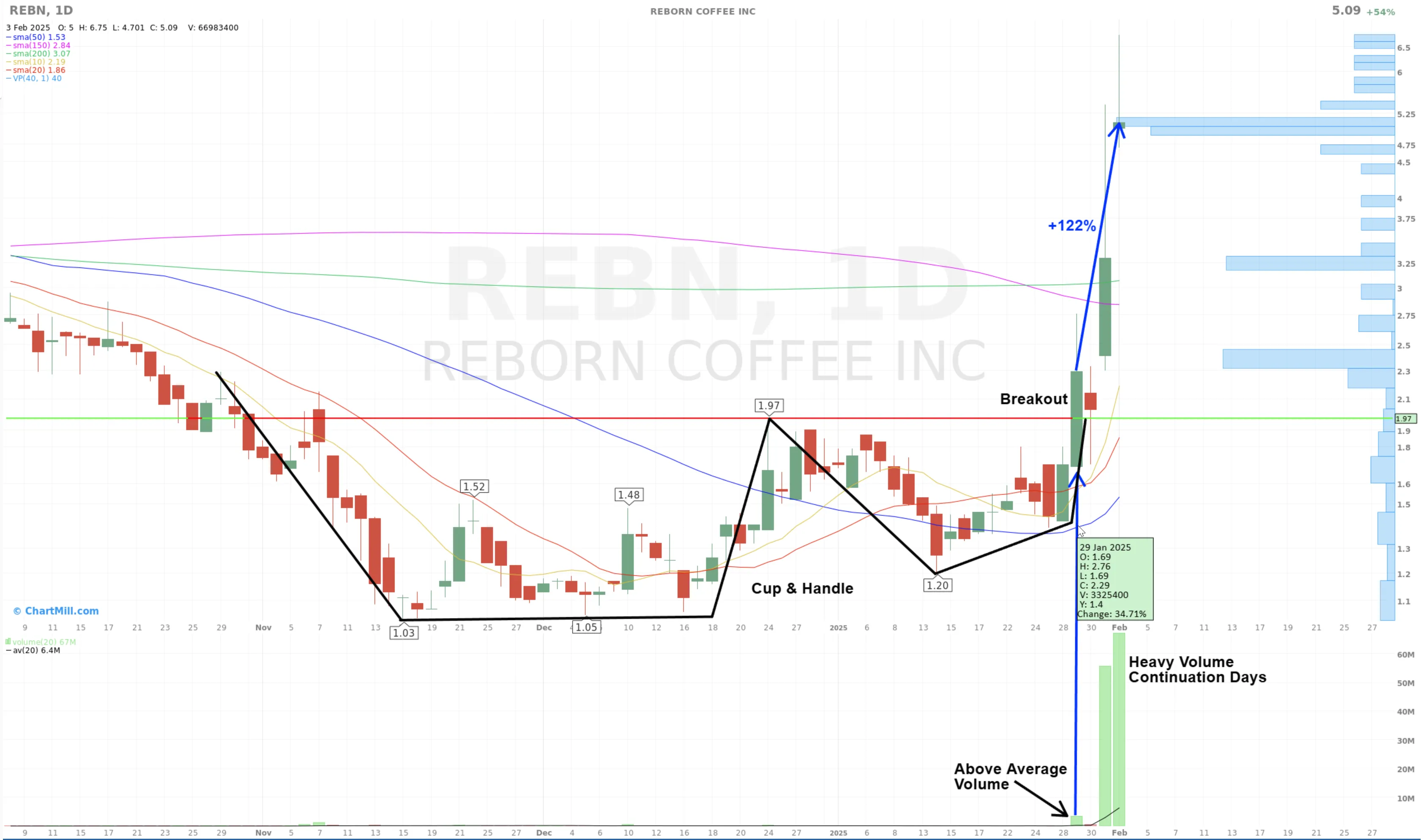 REBN low float setup