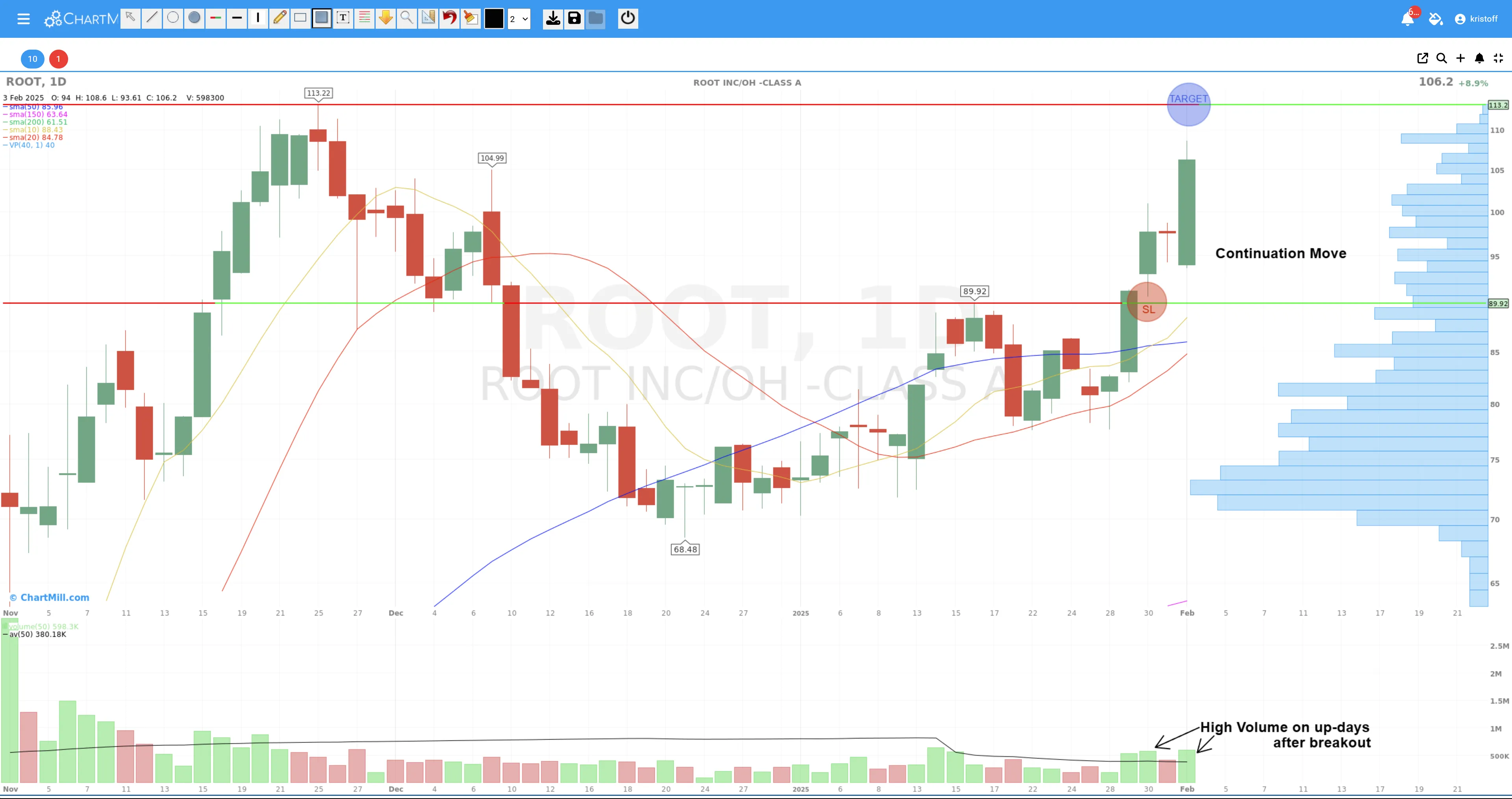 ROOT low float target