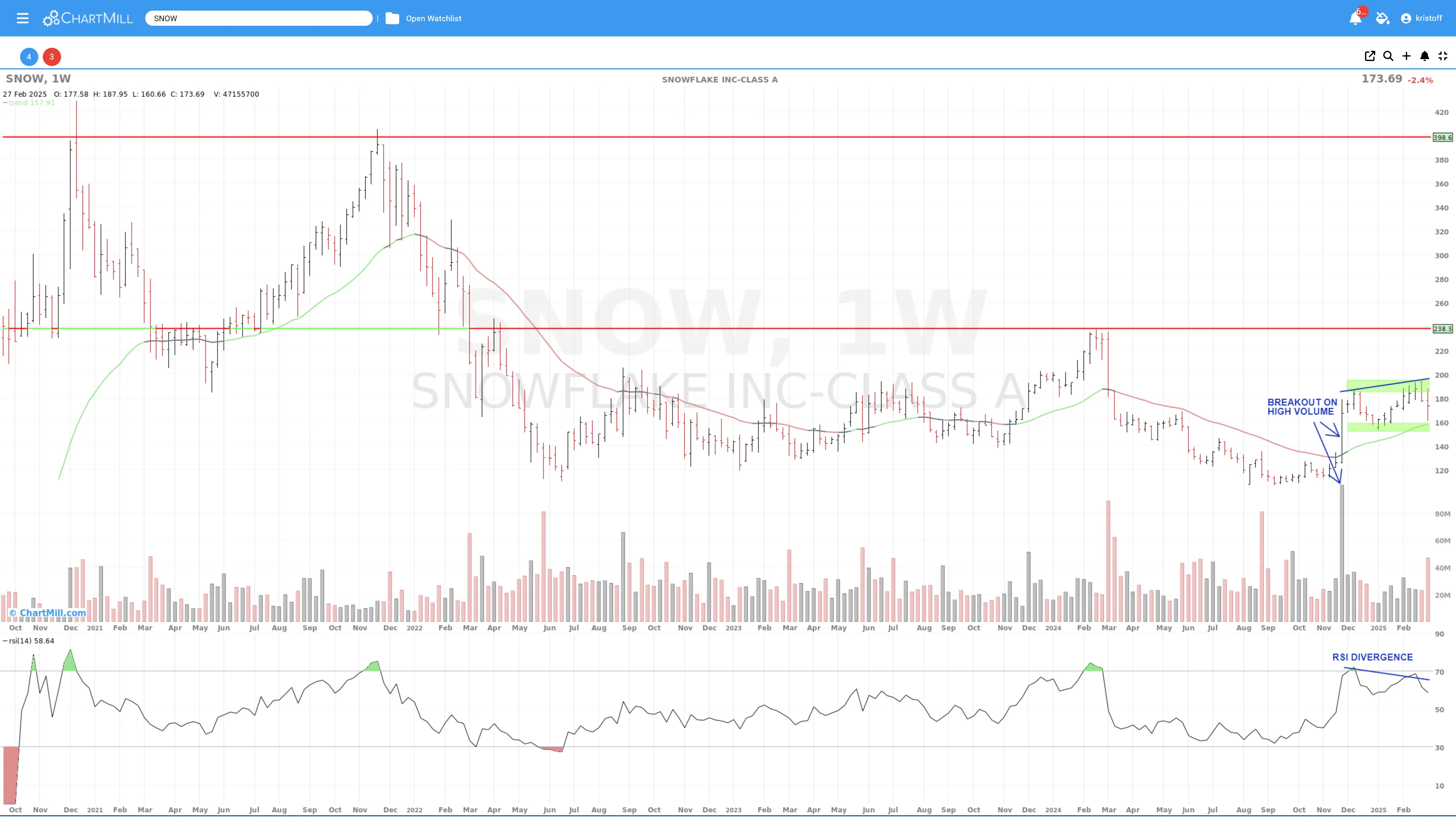 Snowflake Weekly Chart