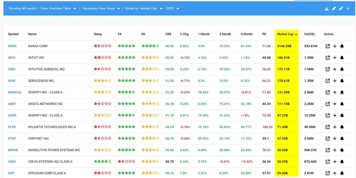 ChartMill Table View