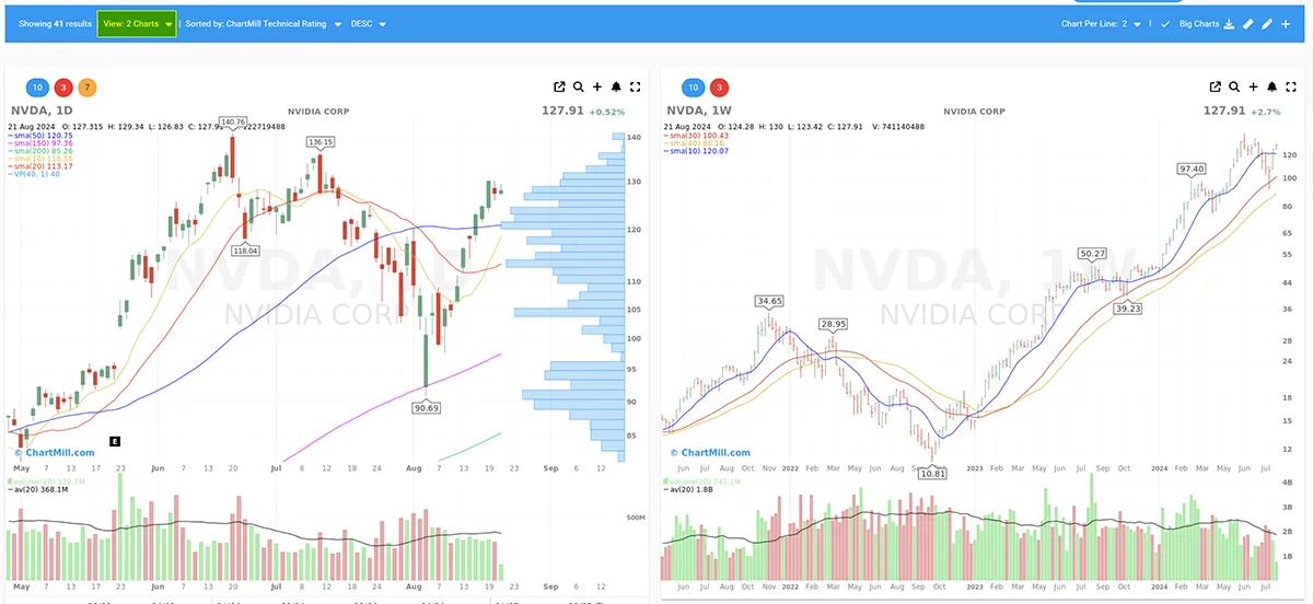 ChartMill 2 Charts View