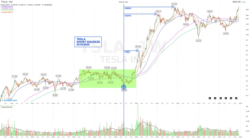 Tesla Short Squeeze