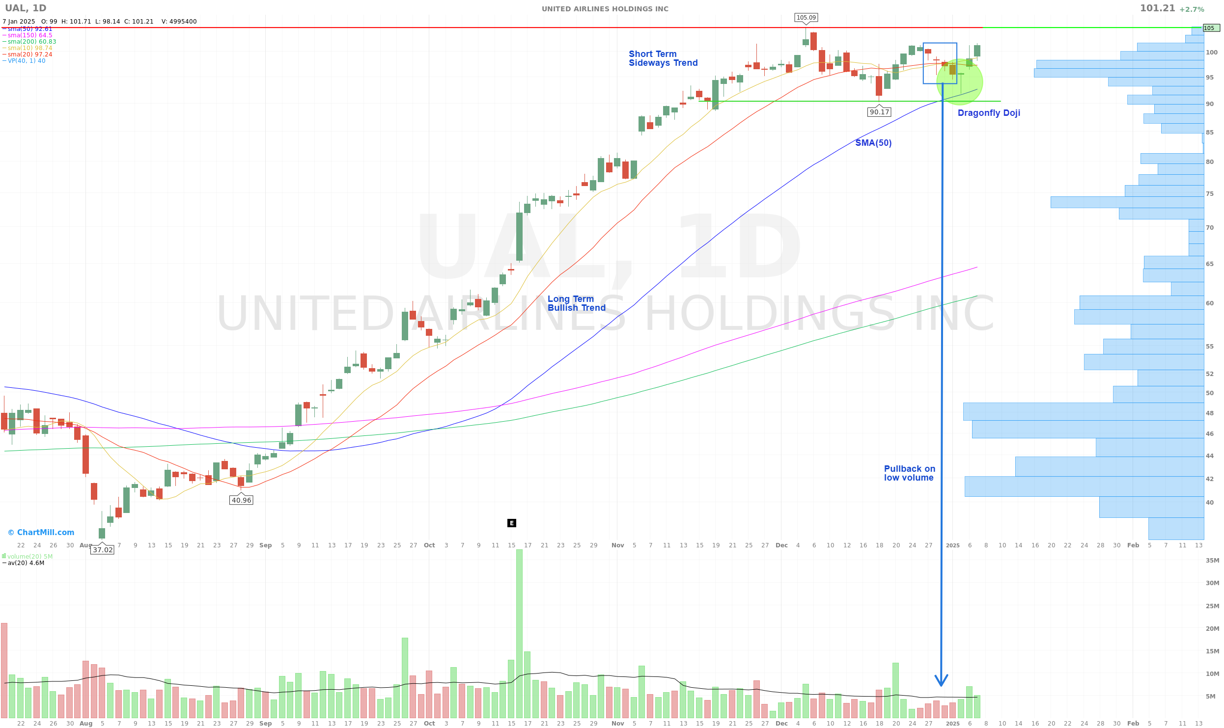 dragonfly doji example