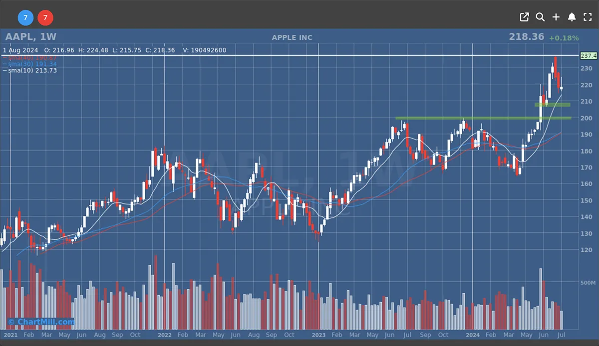 AAPL WEEKLY CHART