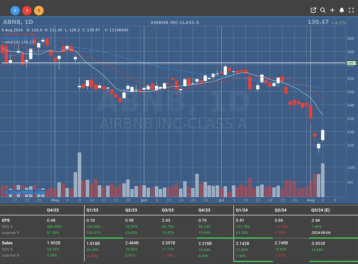 Airbnb Daily Chart