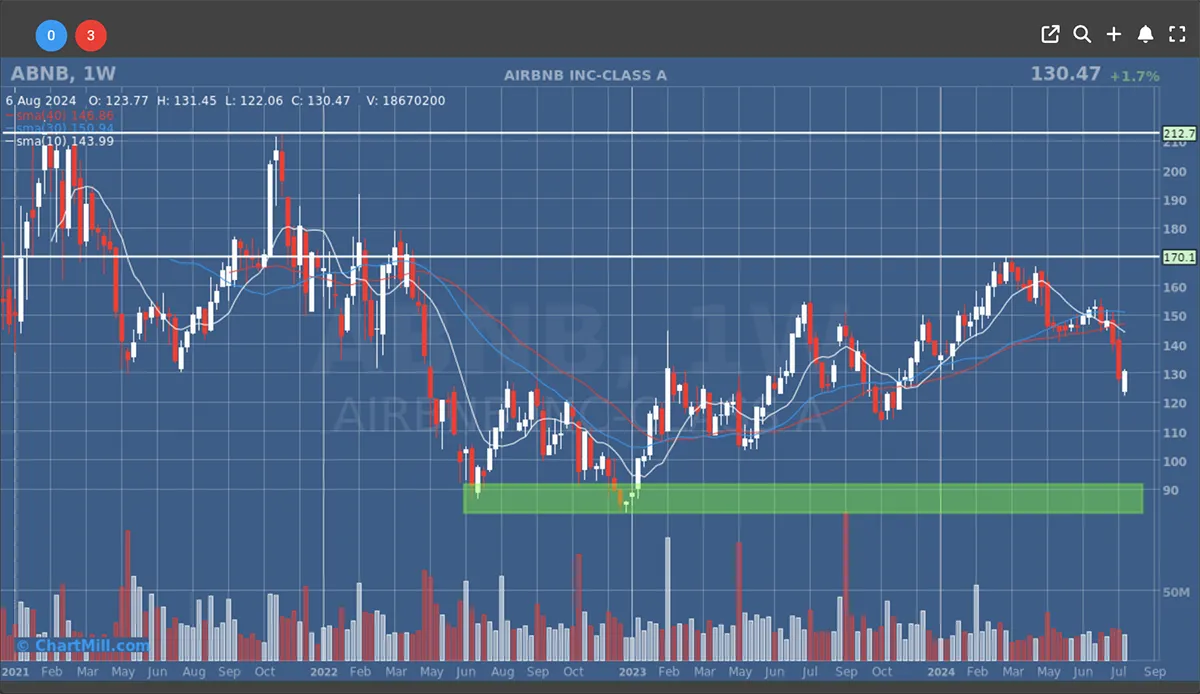 Airbnb Weekly Chart