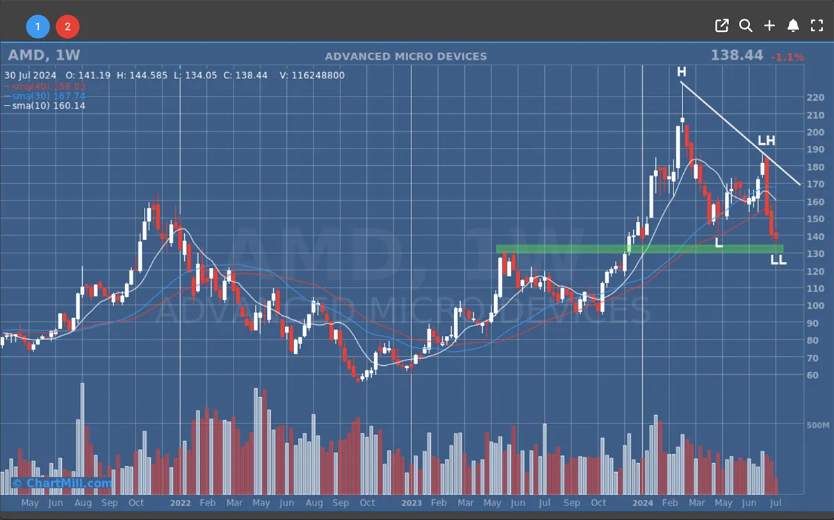 AMD Weekly Chart