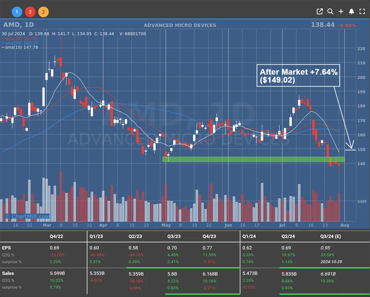 AMD Daily Chart