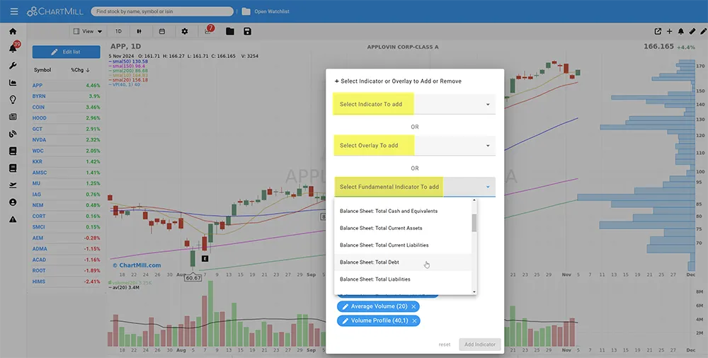 indicators, overlays and fundamental indicators