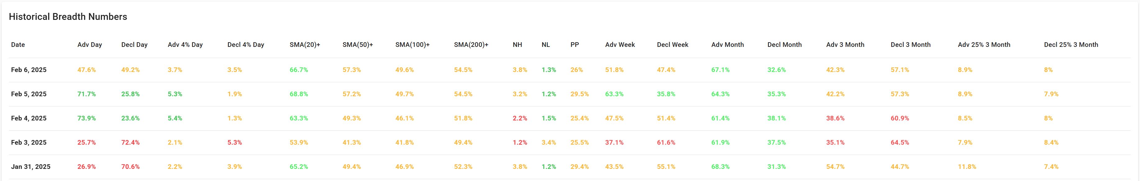 ChartMill Historical Breadth Numbers