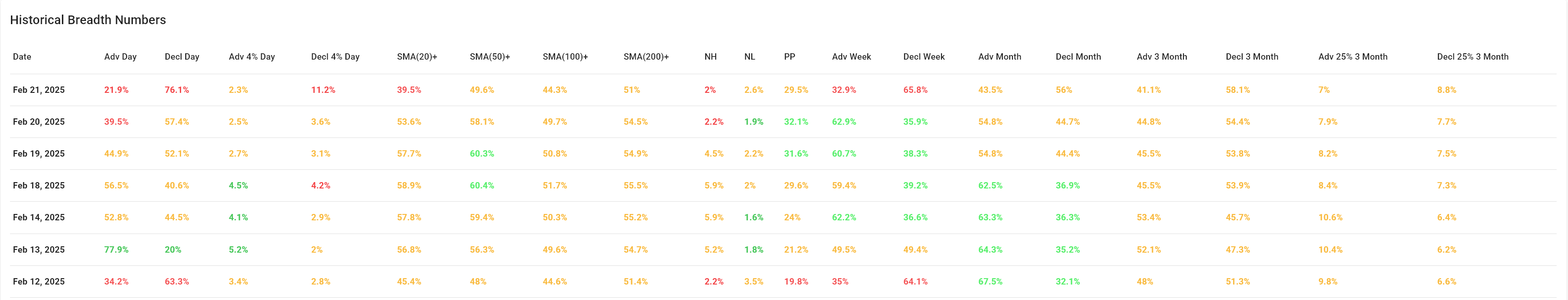 ChartMill Historical Breadth Numbers