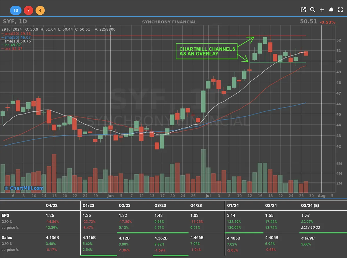 Chartmill Channels on the Chart