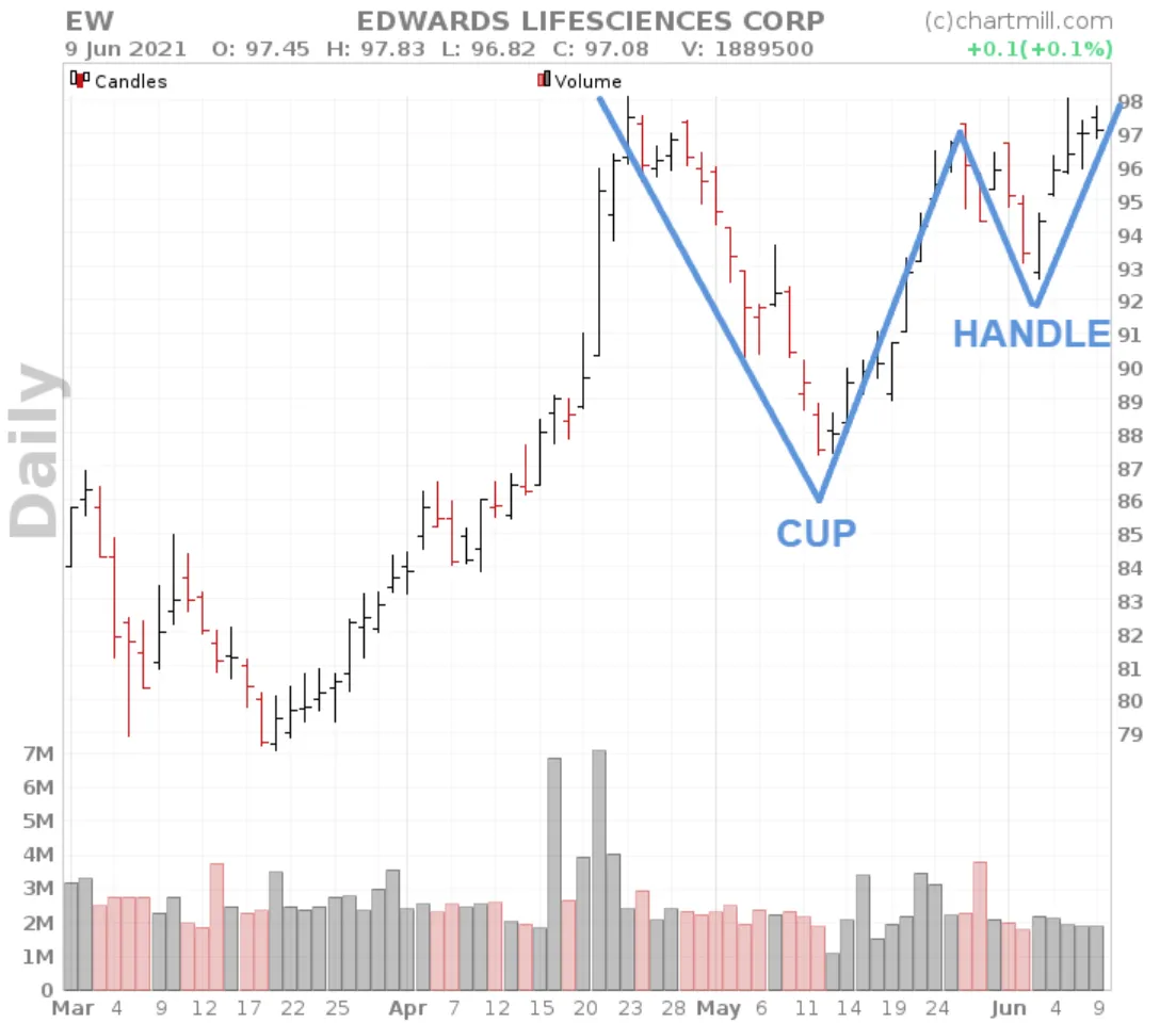The Cup and Handle Chart Pattern (Trading Guide)