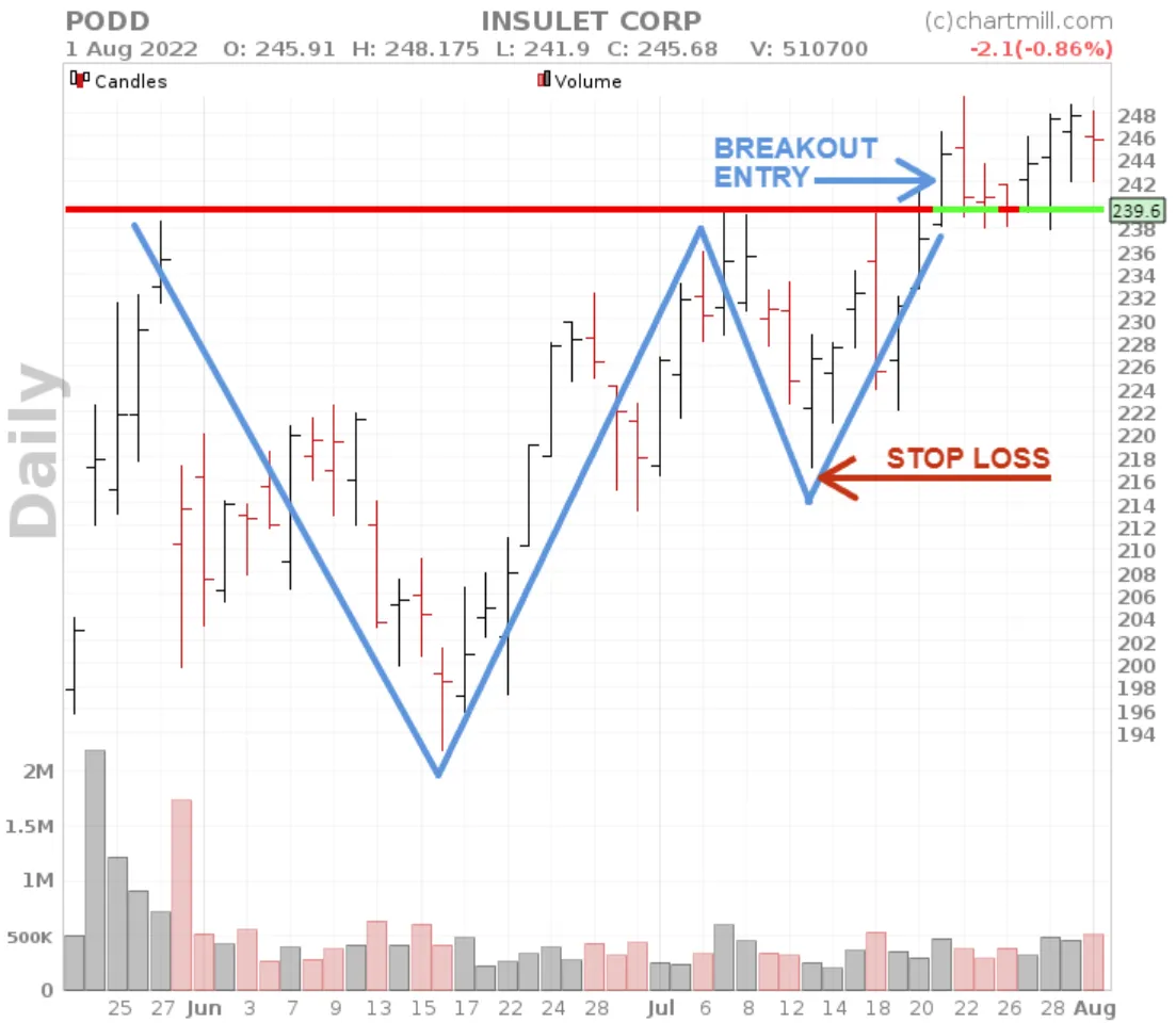 cup and handle pattern stop loss