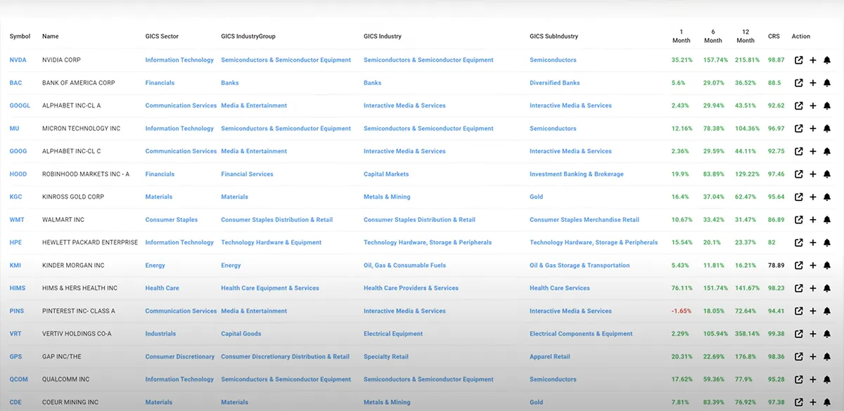 ChartMill Custom Table with GICS classification