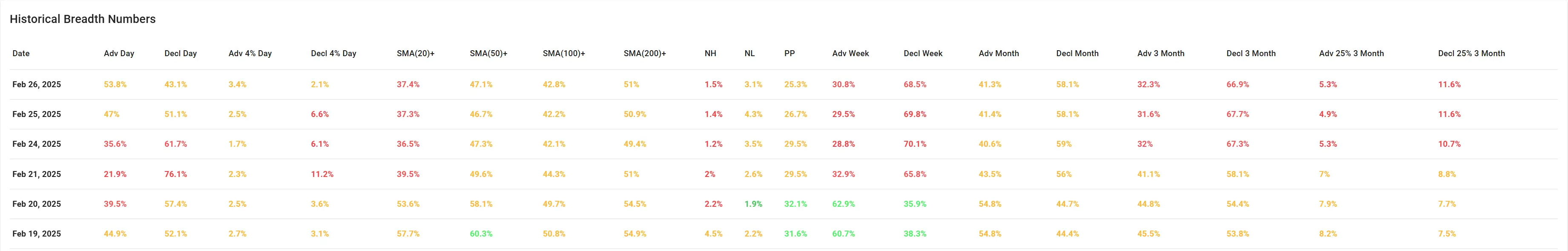 ChartMill US Historical Breadth