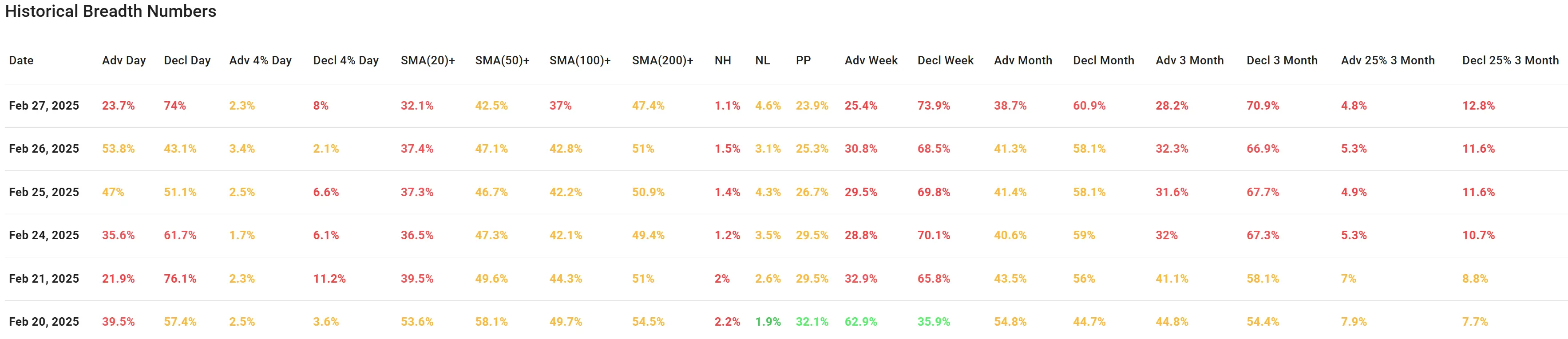 ChartMill US Historical Breadth