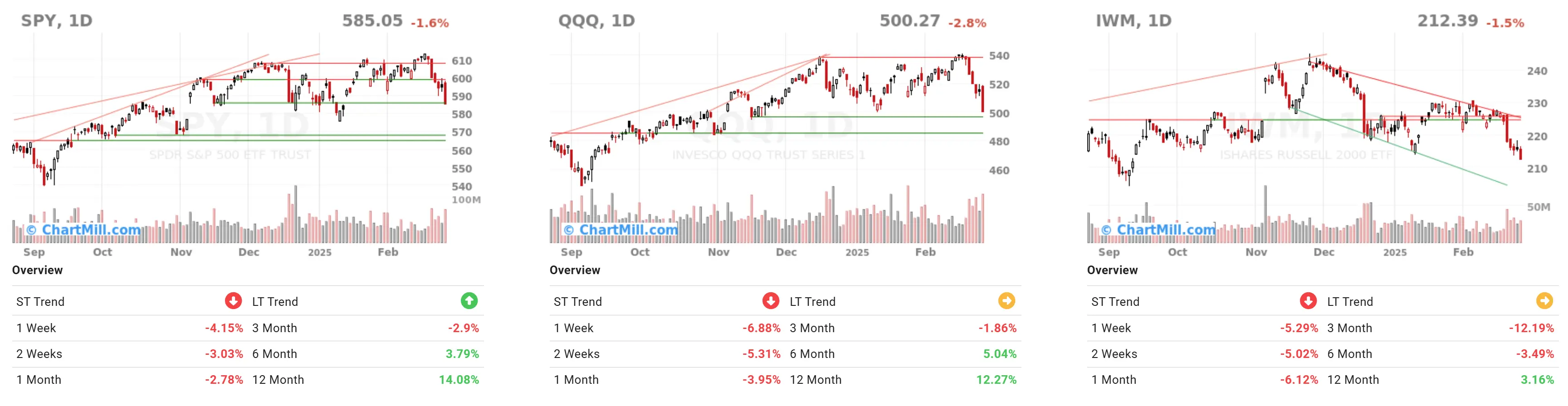 ChartMill US Indices Performance