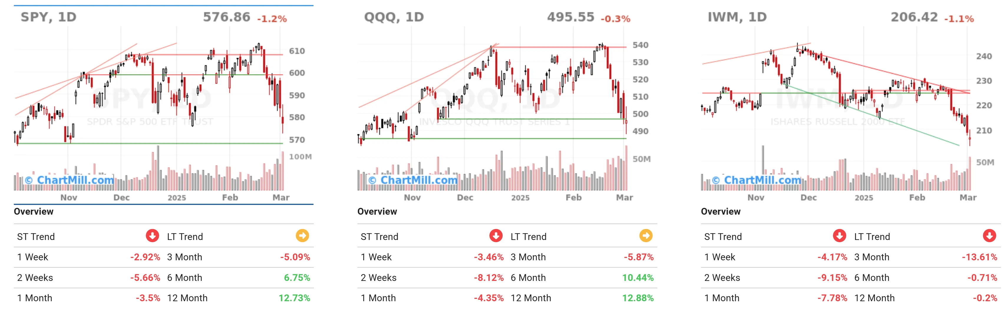 ChartMill US Indices Performance