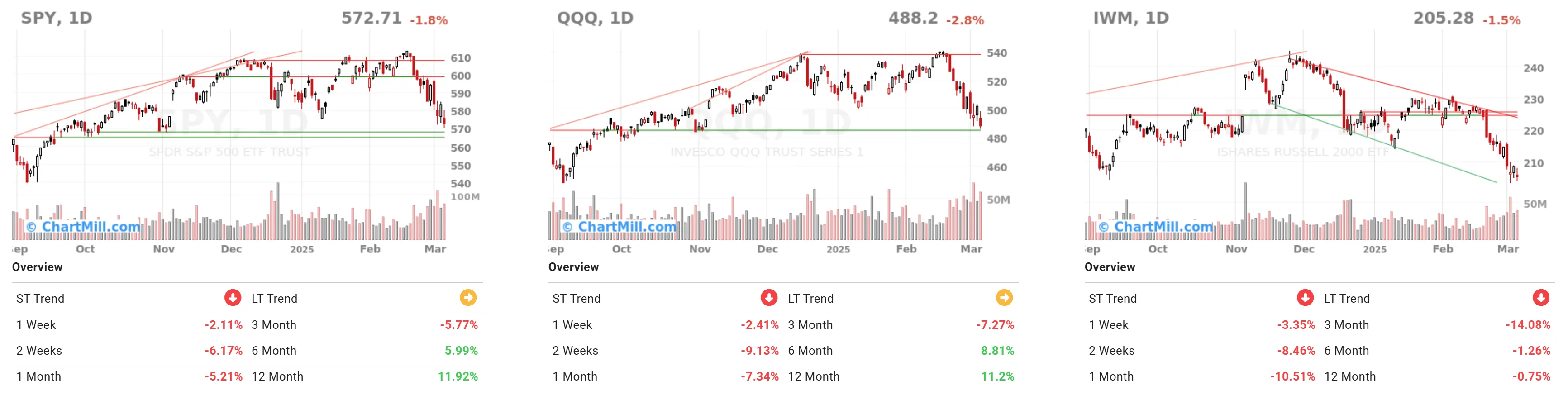 ChartMill US Indices Performance