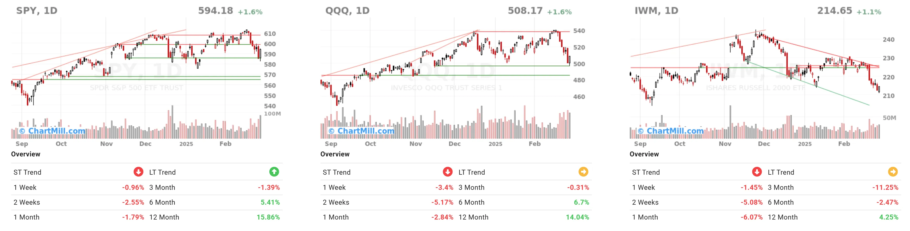 ChartMill US Indices Performance