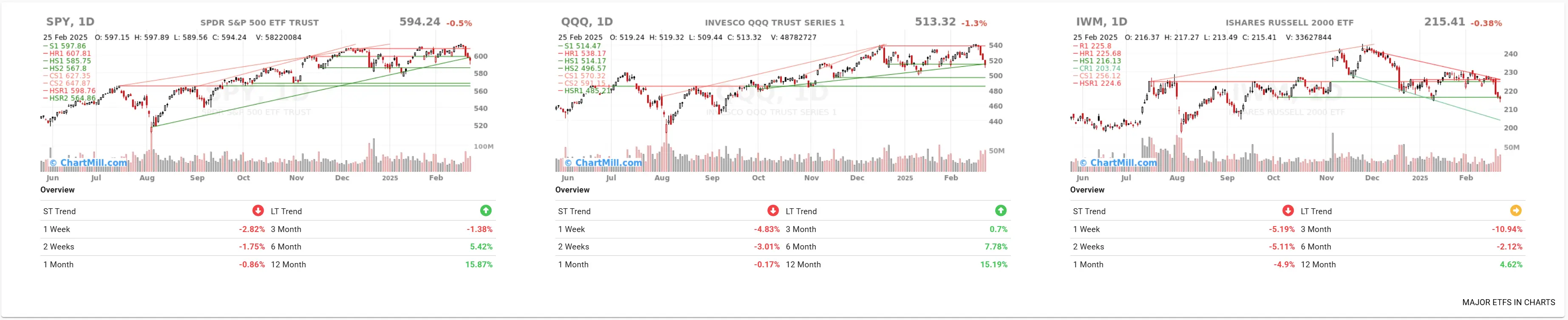 Major ETF Indices US