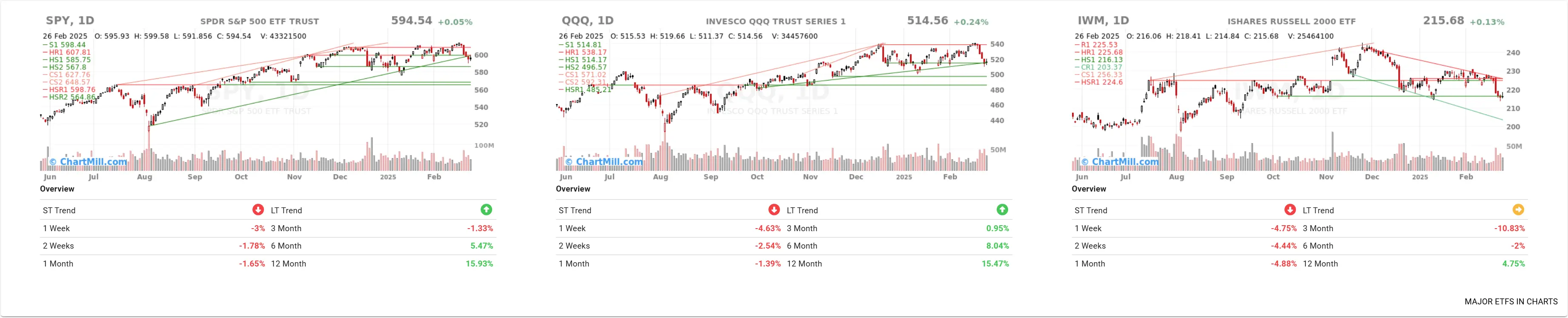 ChartMill US Indices Performance