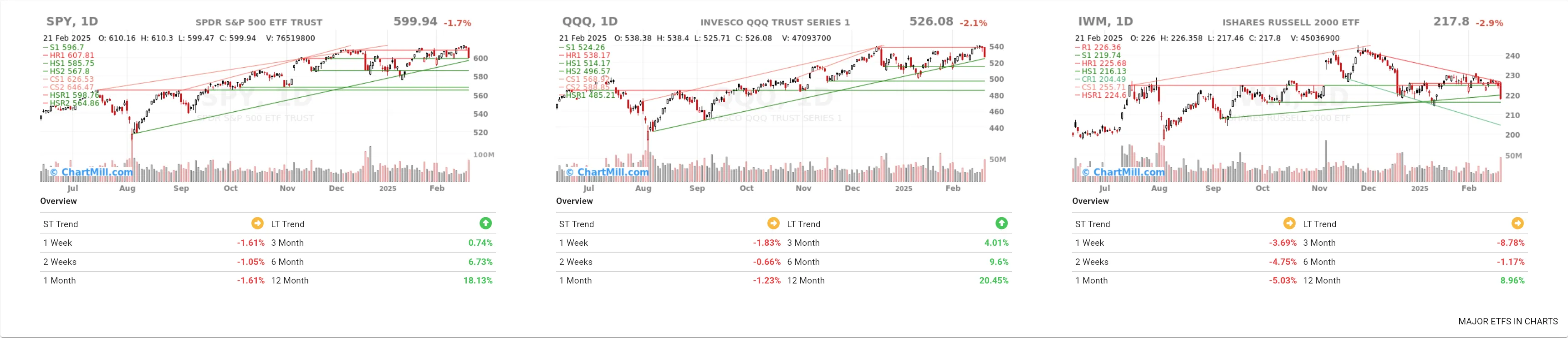 ChartMill Index ETFs