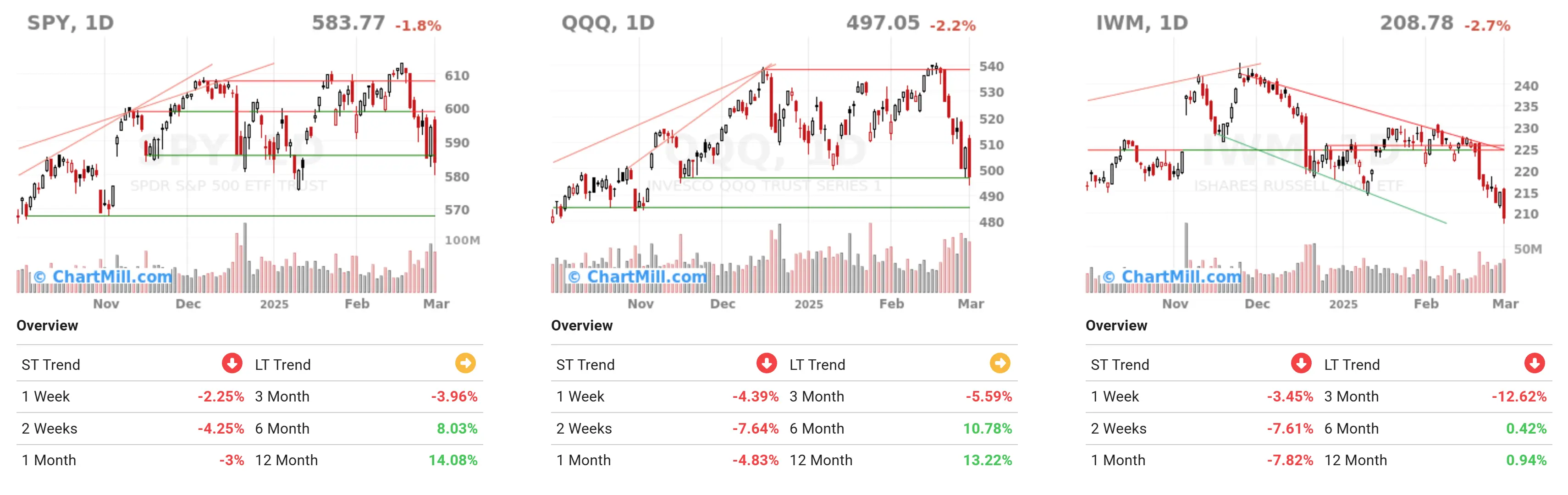 ChartMill US Indices Performance