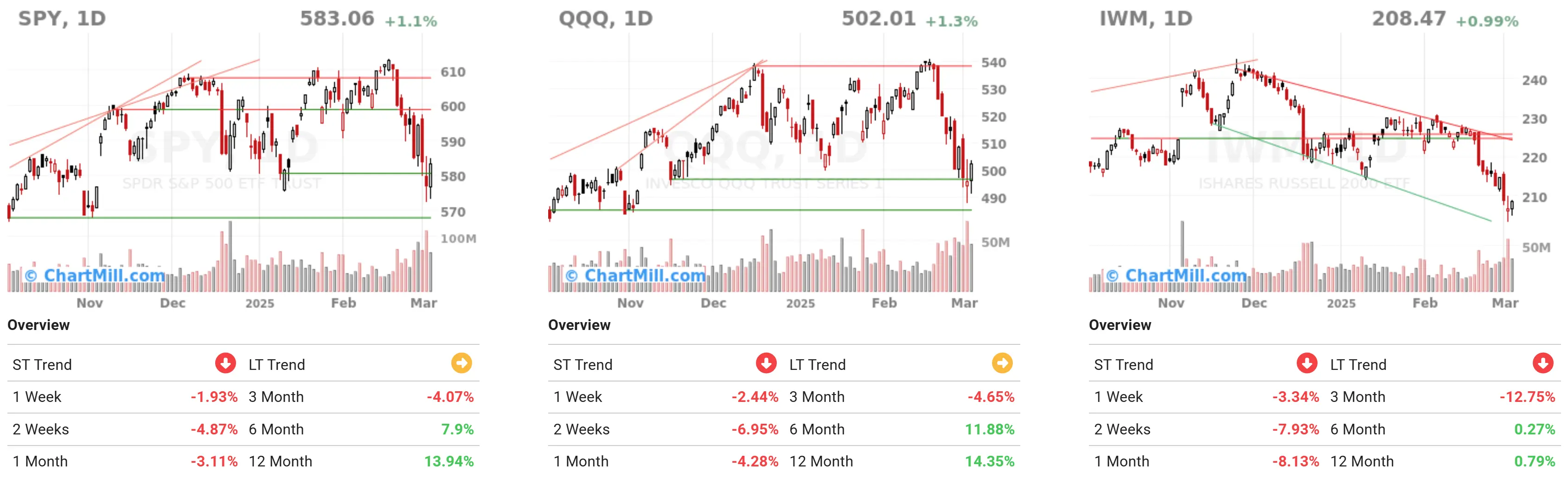 ChartMill US Indices Performance