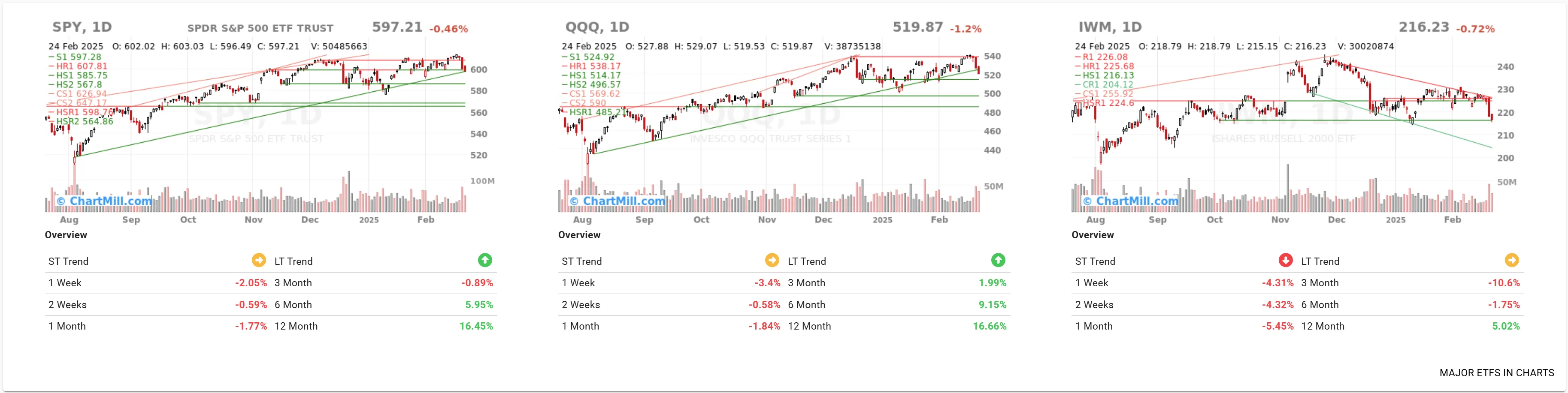 ChartMill Indices US