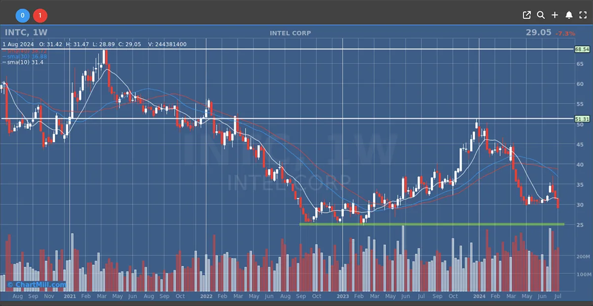 INTEL WEEKLY CHART