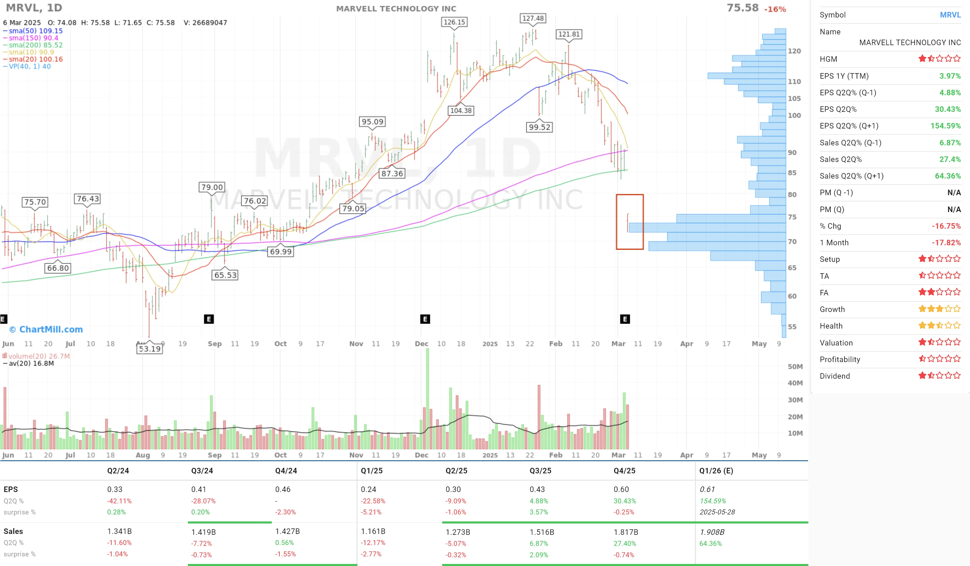 Marvell MRVL daily chart