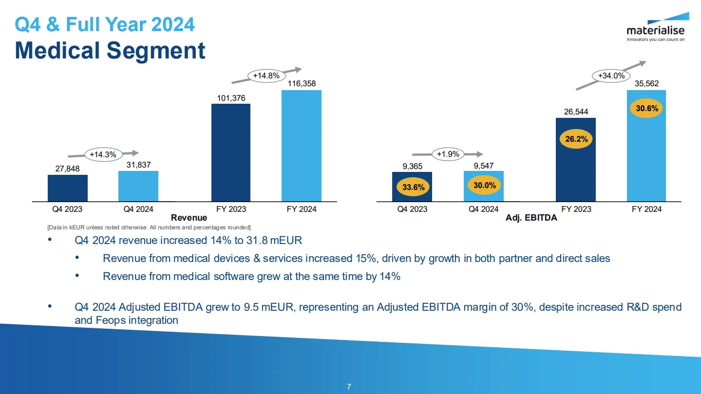 Materialise consolidated revenue medical segment