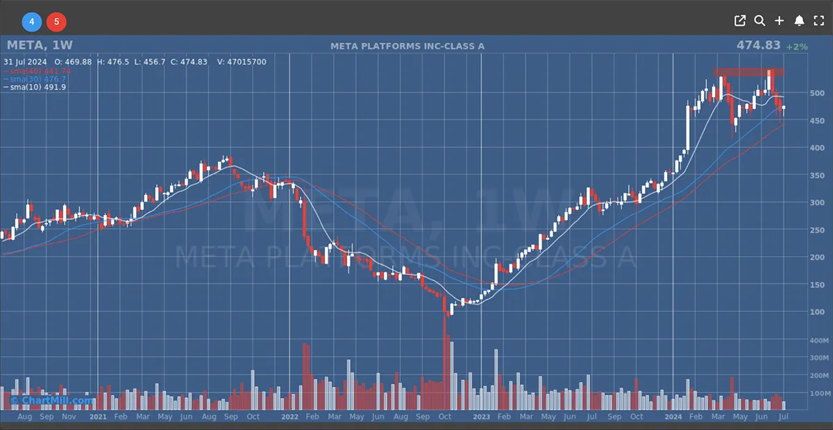 META weekly chart